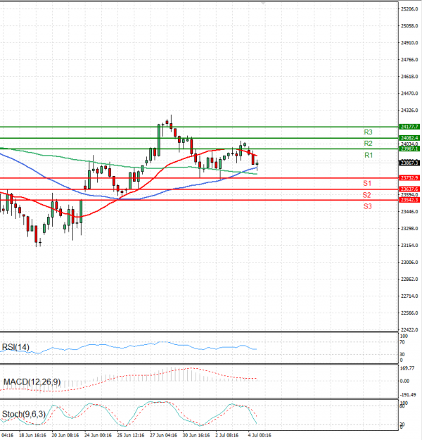 Ger 40 Index Analiza Tehnička analiza 04/07/2025