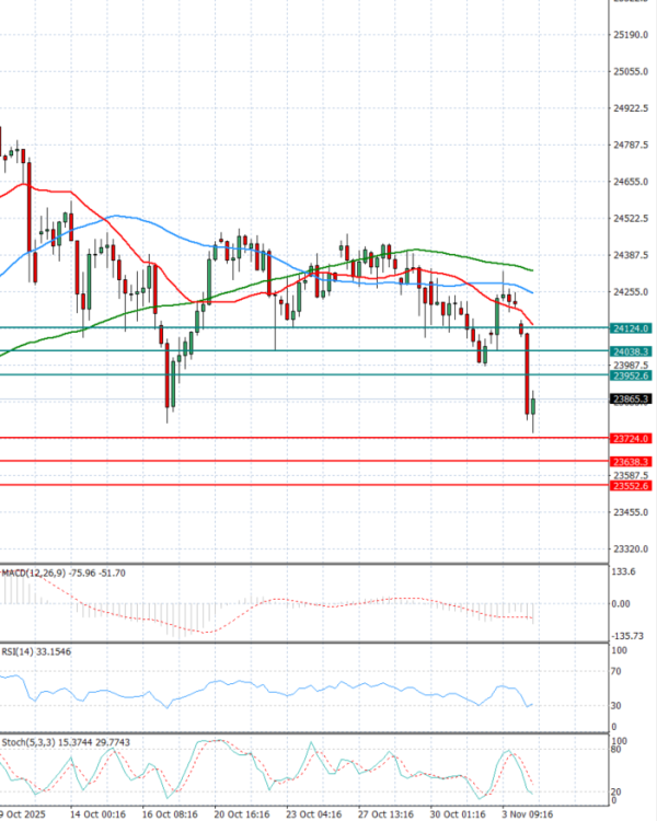 Ger 40 Index Analiza Tehnička analiza 04/11/2025