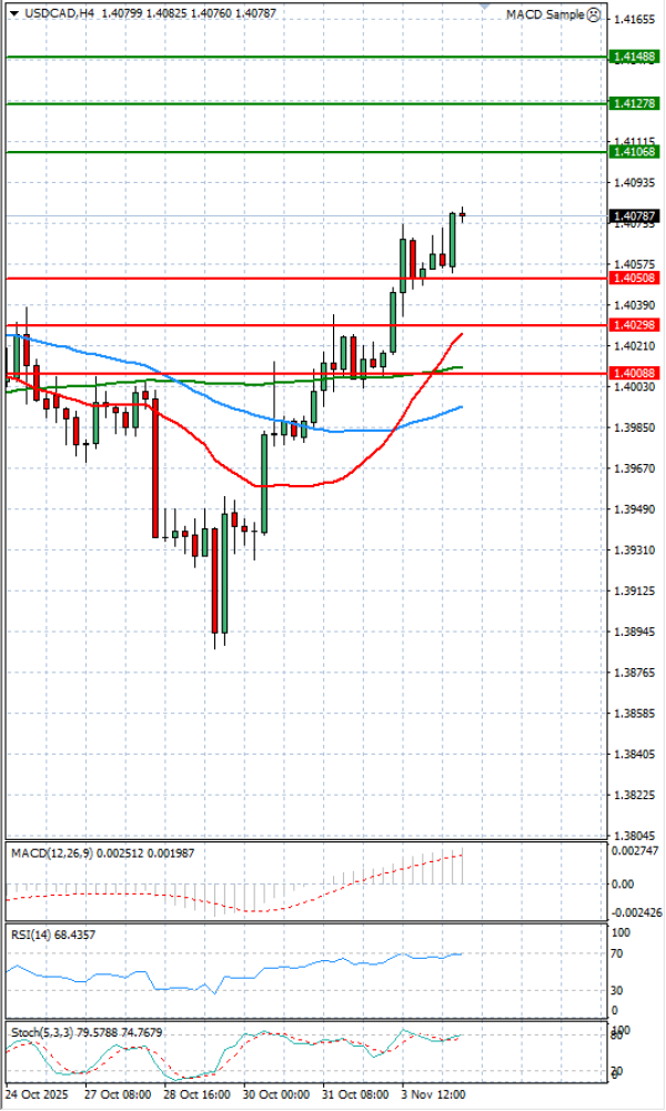 Dollar - Kanadski dolar Analiza Tehnička analiza 04/11/2025