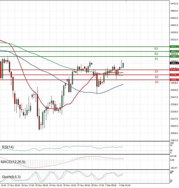 Ger 40 Index Analiza Tehnička analiza 04/12/2025