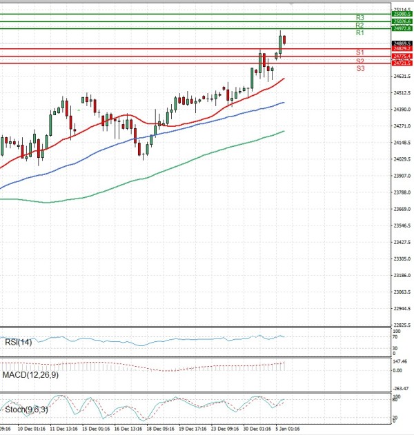 Ger 40 Index Analiza Tehnička analiza 05/01/2026
