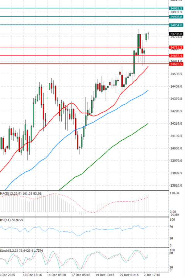 Ger 40 Index Analiza Tehnička analiza 05/01/2026
