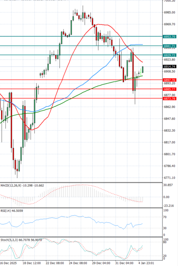 USA500 Analiza Tehnička analiza 05/01/2026