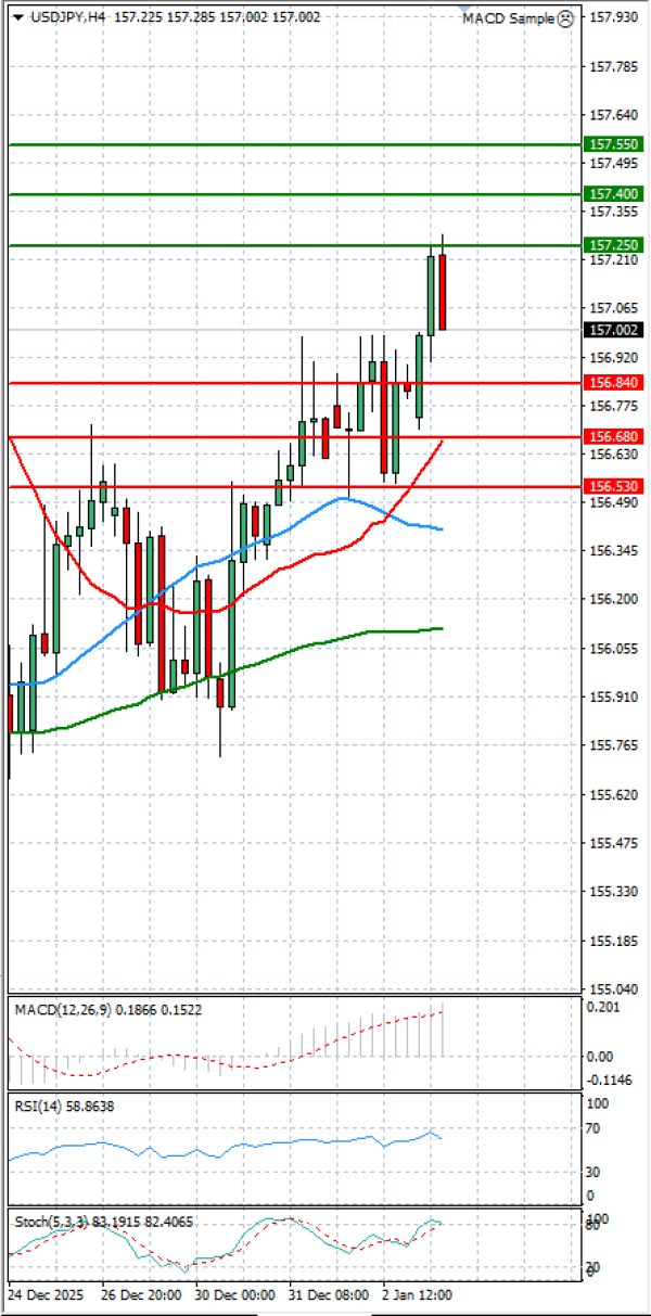 Dolar - Japanski jen Analiza Tehnička analiza 05/01/2026