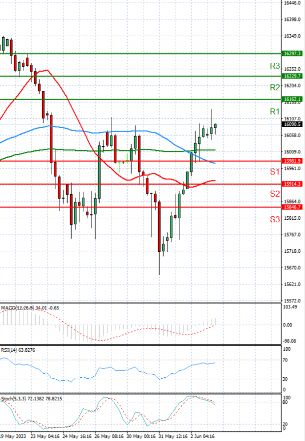 Ger 40 Index Analiza Tehnička analiza 05/06/2023