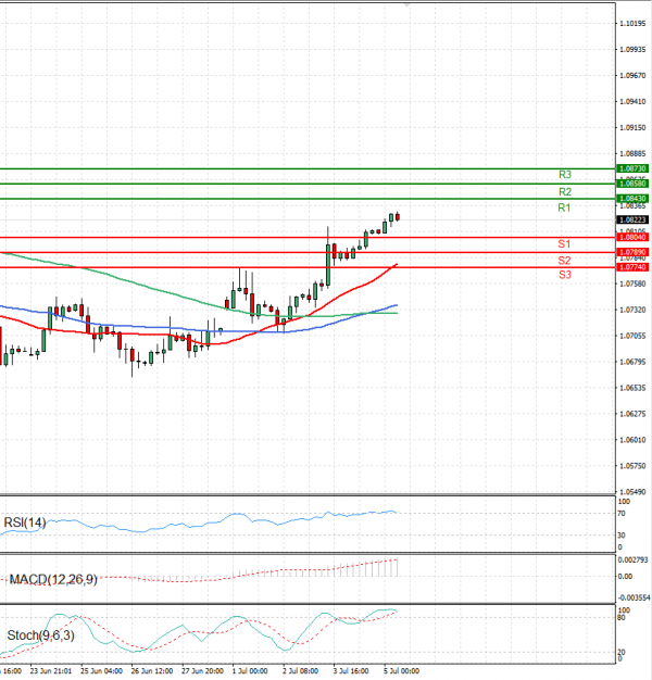 Euro - Dolar Analiza Tehnička analiza 05/07/2024