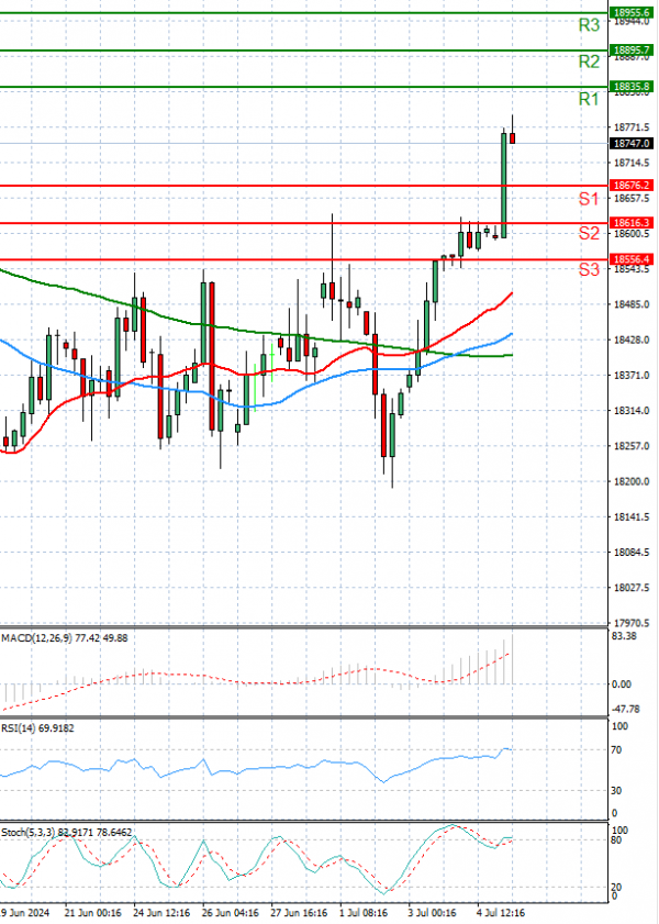 Ger 40 Index Analiza Tehnička analiza 05/07/2024