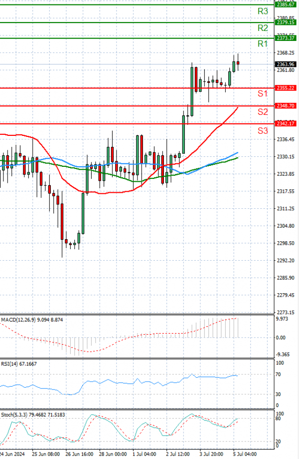 Zlato Analiza Tehnička analiza 05/07/2024