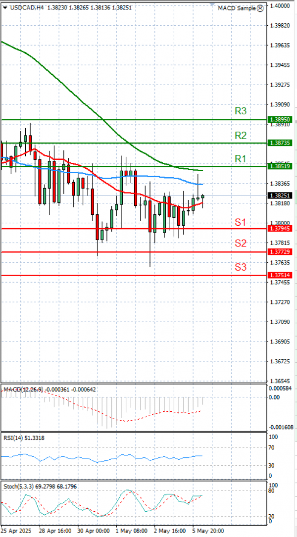 Dollar - Kanadski dolar Analiza Tehnička analiza 06/05/2025