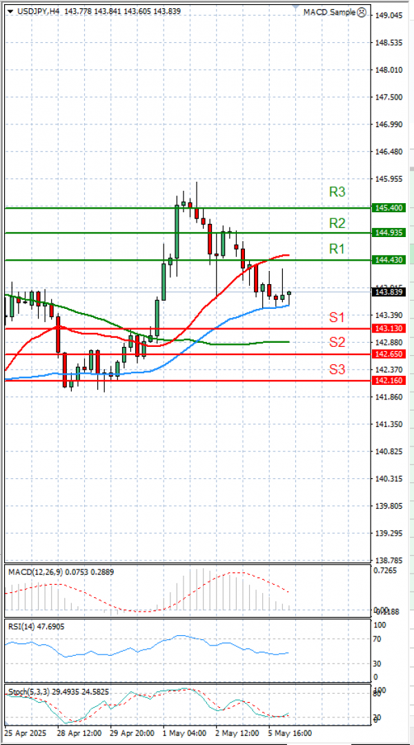 Dolar - Japanski jen Analiza Tehnička analiza 06/05/2025