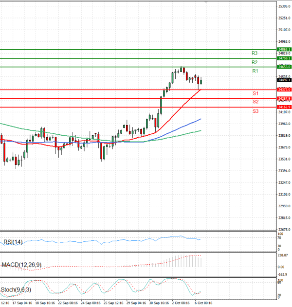Ger 40 Index Analiza Tehnička analiza 06/10/2025