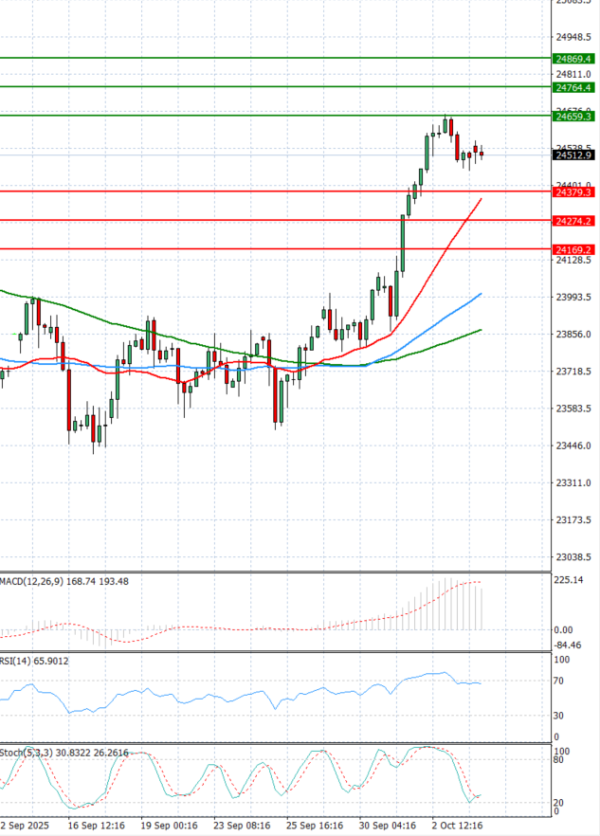 Ger 40 Index Analiza Tehnička analiza 06/10/2025