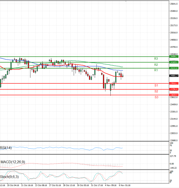 Ger 40 Index Analiza Tehnička analiza 06/11/2025
