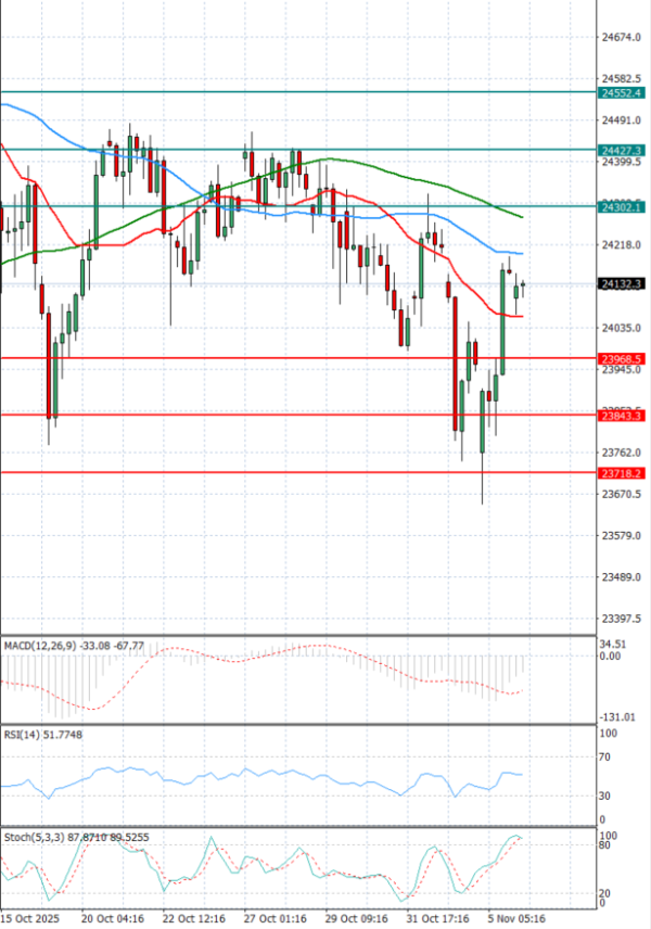 Ger 40 Index Analiza Tehnička analiza 06/11/2025