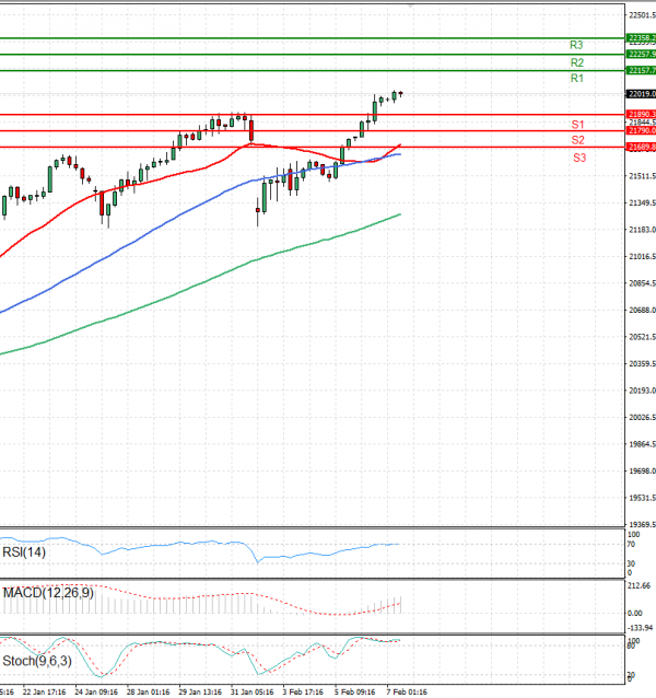 Ger 40 Index Analiza Tehnička analiza 07/02/2025