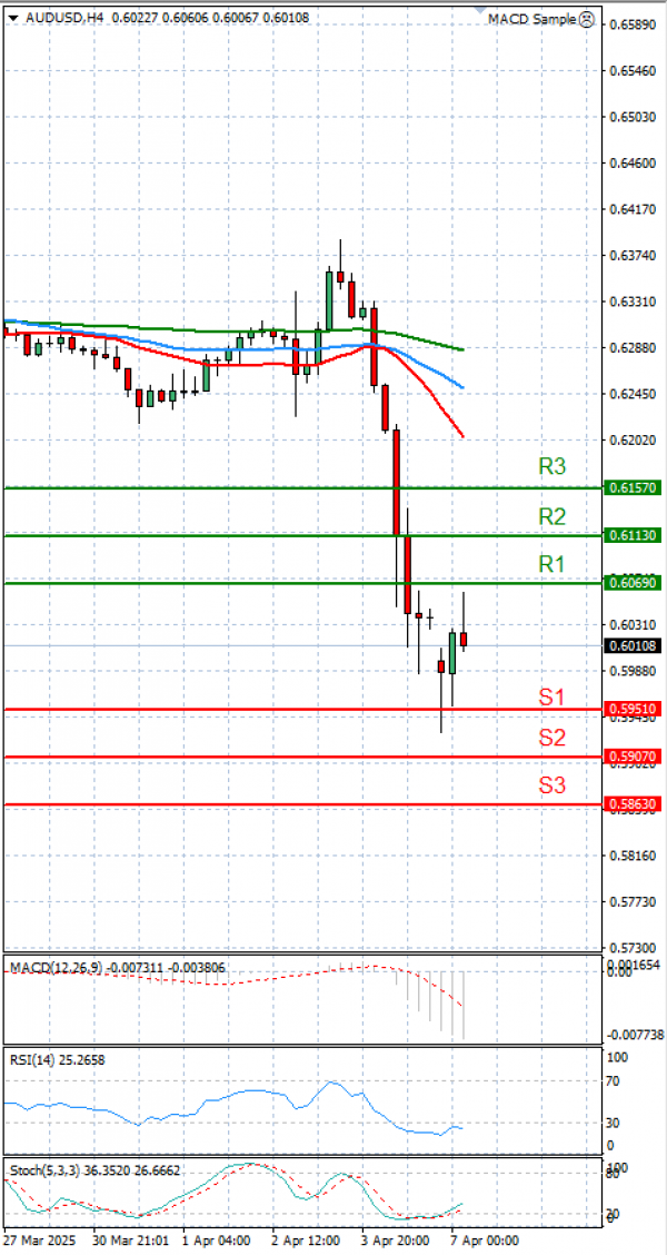 Australski dolar - Dolar Analiza Tehnička analiza 07/04/2025