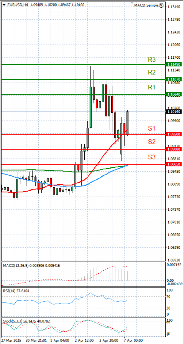 Euro - Dolar Analiza Tehnička analiza 07/04/2025