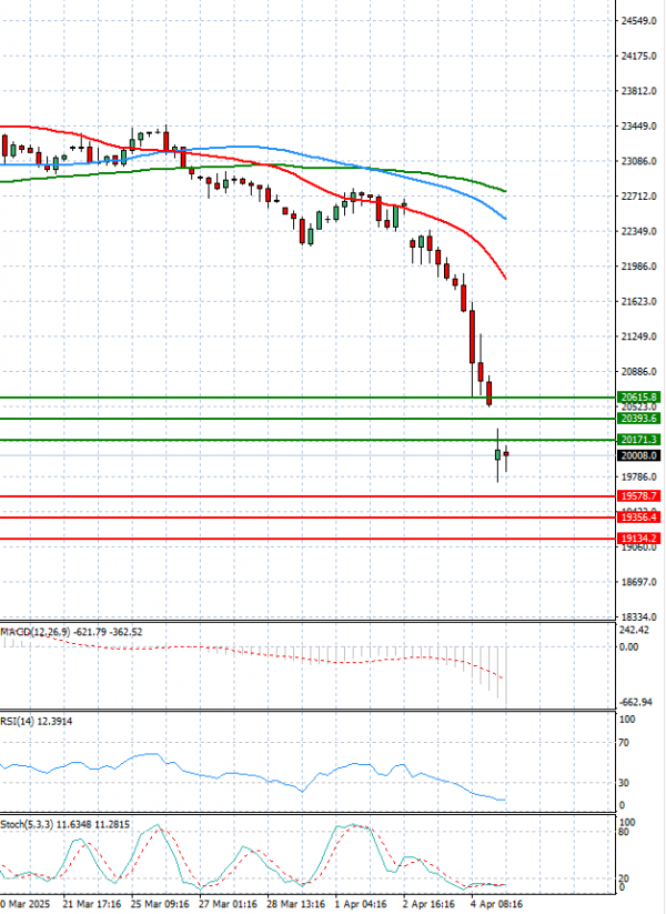 Ger 40 Index Analiza Tehnička analiza 07/04/2025