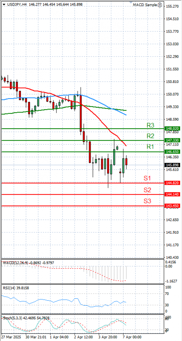Dolar - Japanski jen Analiza Tehnička analiza 07/04/2025