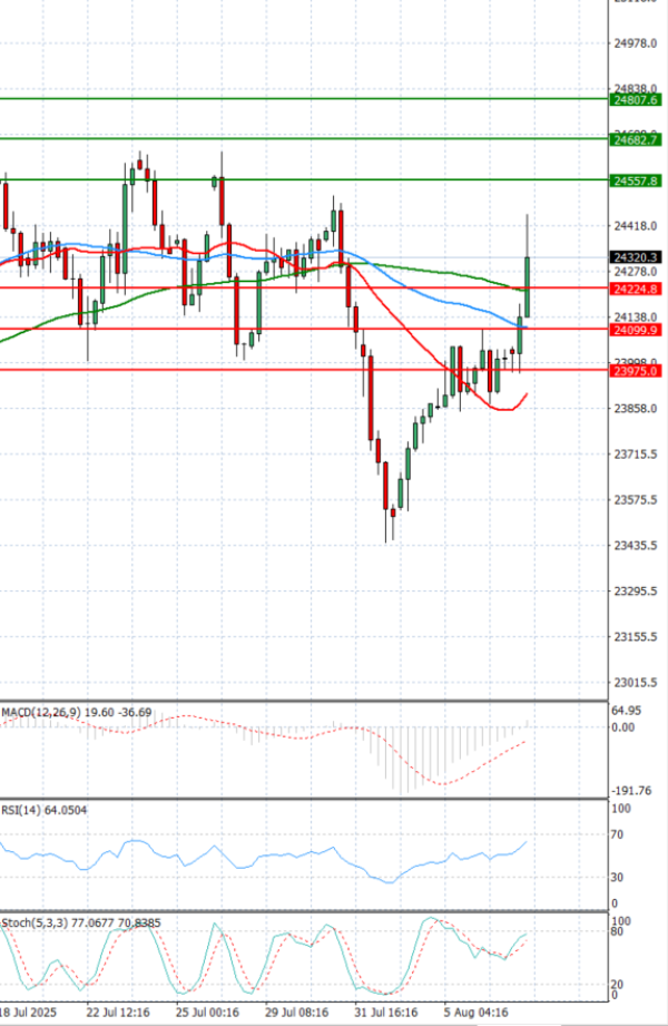 Ger 40 Index Analiza Tehnička analiza 07/08/2025