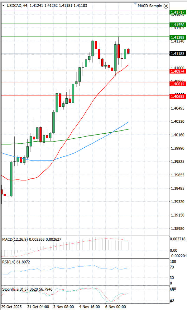 Dollar - Kanadski dolar Analiza Tehnička analiza 07/11/2025