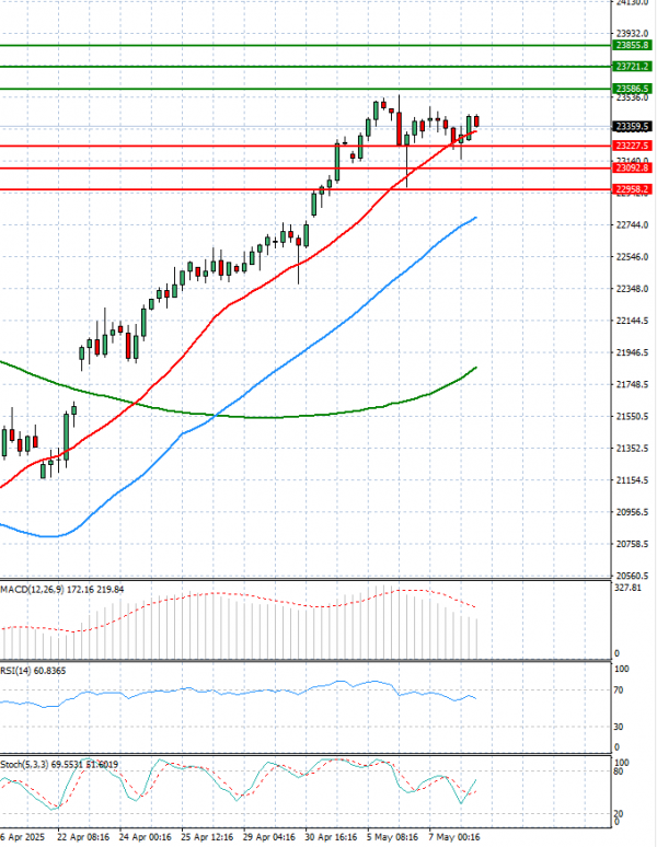 Ger 40 Index Analiza Tehnička analiza 08/05/2025