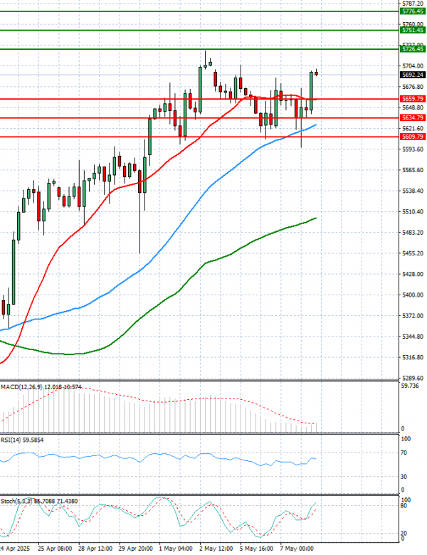 USA500 Analiza Tehnička analiza 08/05/2025