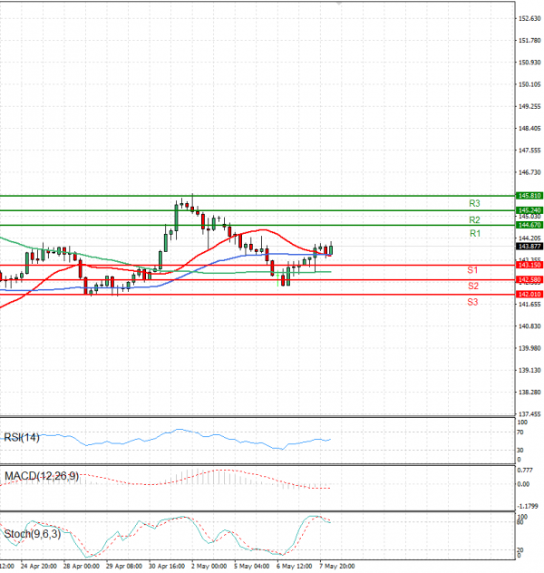 Dolar - Japanski jen Analiza Tehnička analiza 08/05/2025