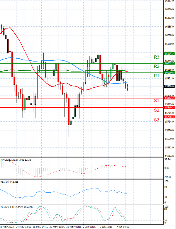 Ger 40 Index Analiza Tehnička analiza 08/06/2023