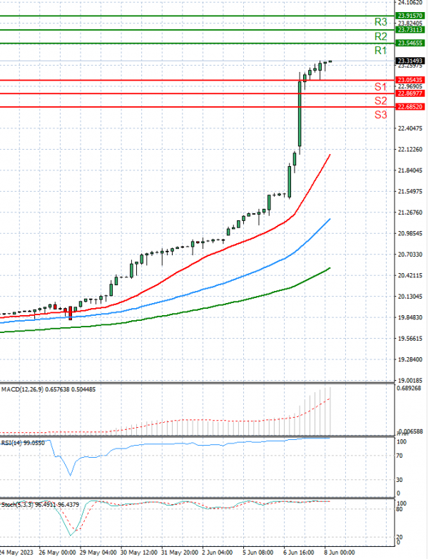 Dollar - Turkish Lira Analiza Tehnička analiza 08/06/2023