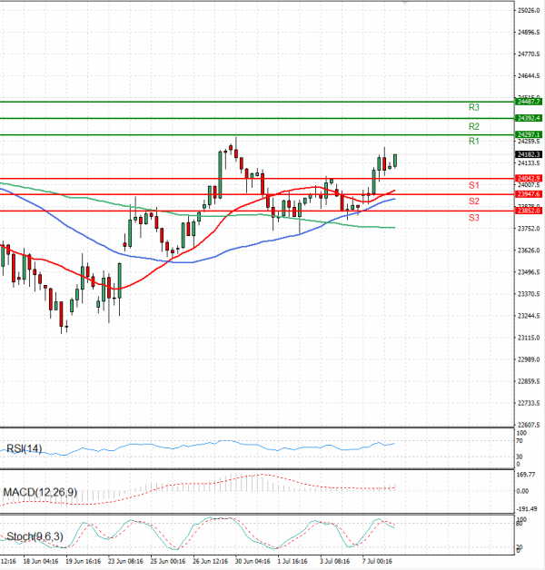 Ger 40 Index Analiza Tehnička analiza 08/07/2025