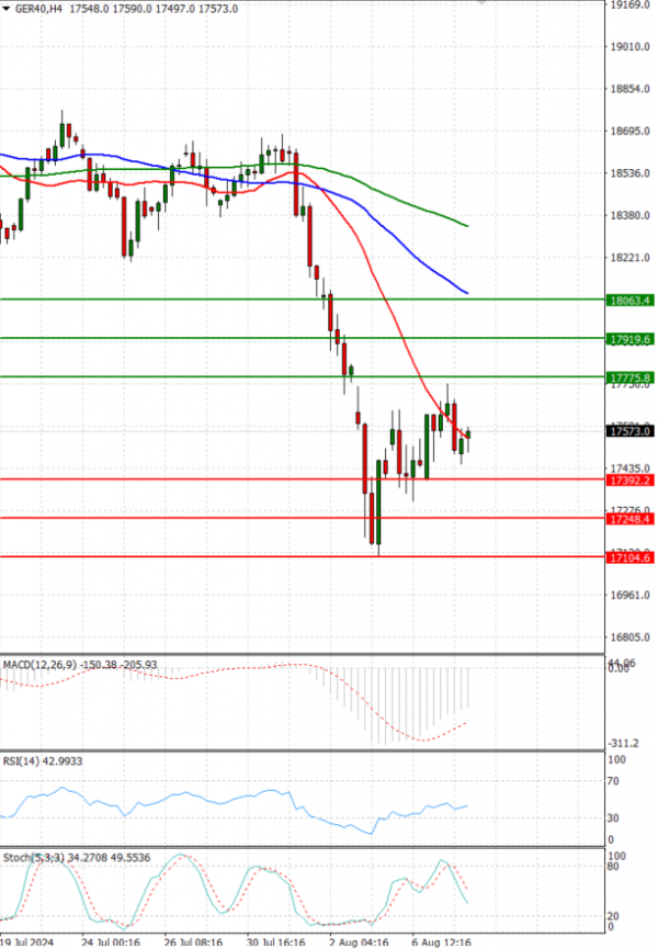 Ger 40 Index Analiza Tehnička analiza 08/08/2024