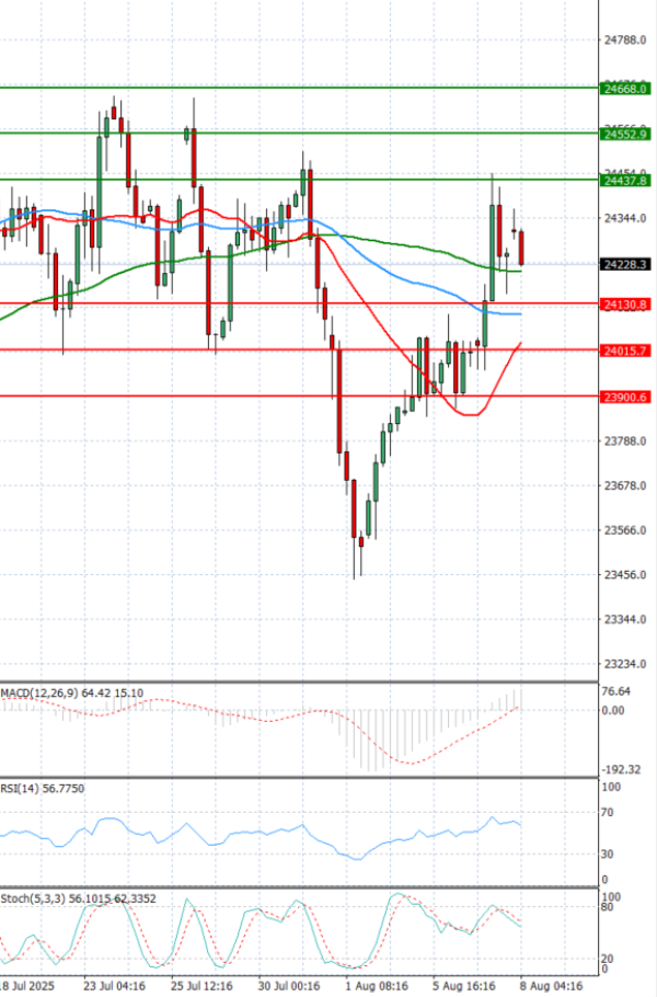 Ger 40 Index Analiza Tehnička analiza 08/08/2025