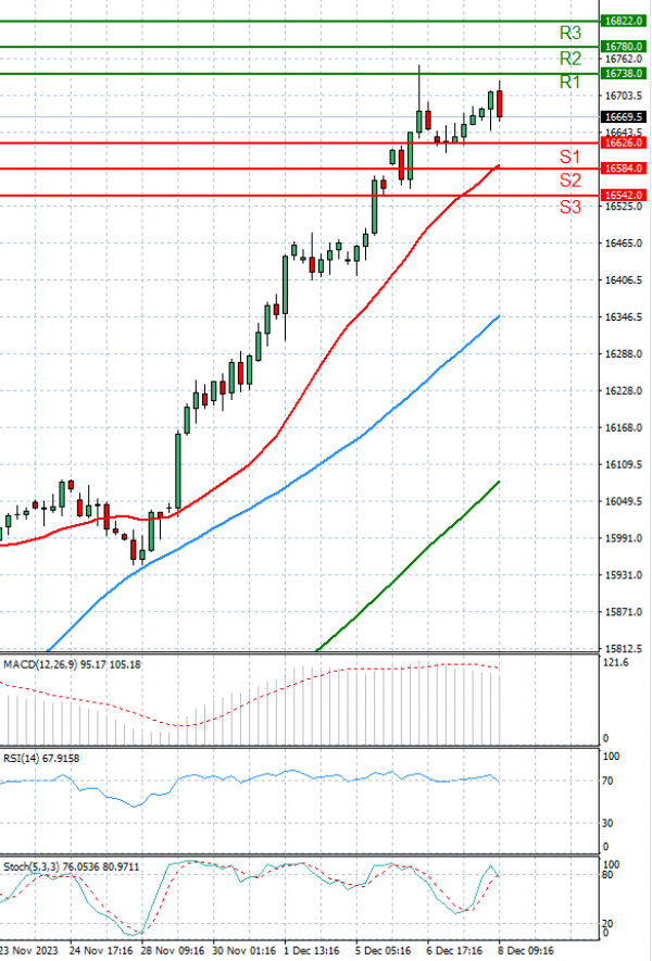 Ger 40 Index Analiza Tehnička analiza 08/12/2023