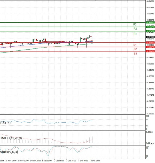 Dollar - Turkish Lira Analiza Tehnička analiza 08/12/2025