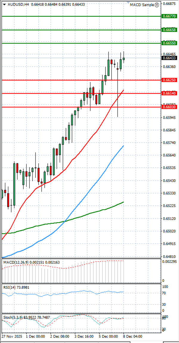 Australski dolar - Dolar Analiza Tehnička analiza 08/12/2025
