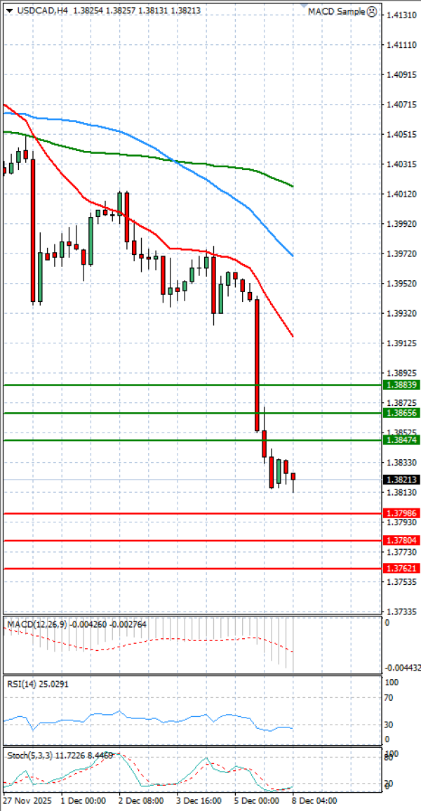 Dollar - Kanadski dolar Analiza Tehnička analiza 08/12/2025