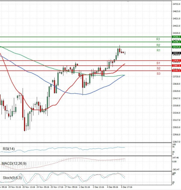 Ger 40 Index Analiza Tehnička analiza 08/12/2025