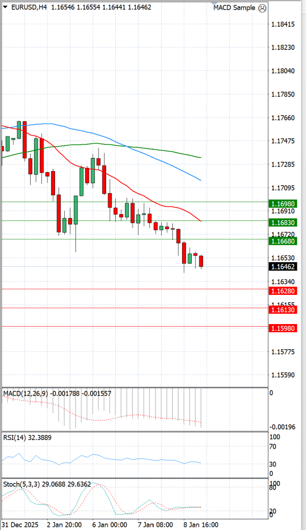 Euro - Dolar Analiza Tehnička analiza 09/01/2026