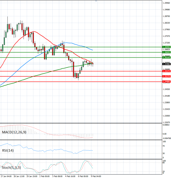 Funta - Dolar Analiza Tehnička analiza 09/02/2026