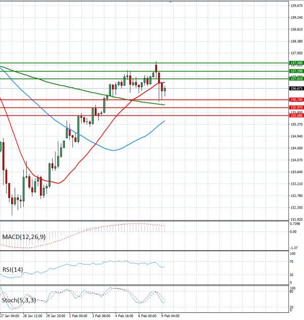 Dolar - Japanski jen Analiza Tehnička analiza 09/02/2026