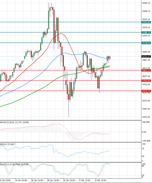 Zlato Analiza Tehnička analiza 09/02/2026