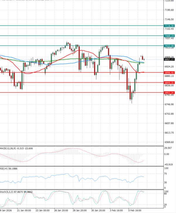 USA500 Analiza Tehnička analiza 09/02/2026