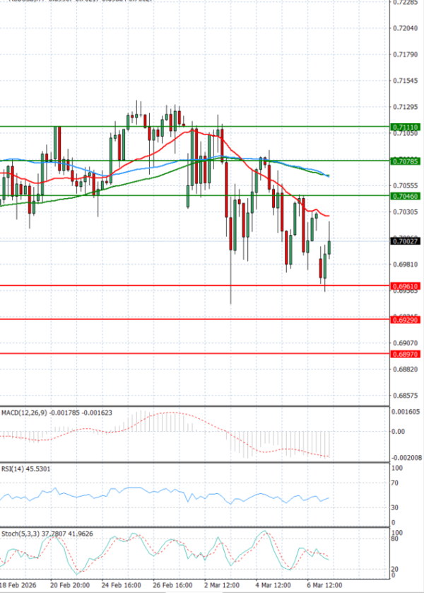Australski dolar - Dolar Analiza Tehnička analiza 09/03/2026
