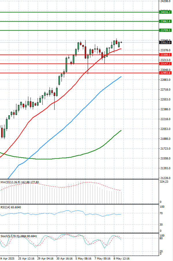 Ger 40 Index Analiza Tehnička analiza 09/05/2025