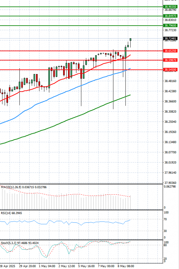 Dollar - Turkish Lira Analiza Tehnička analiza 09/05/2025