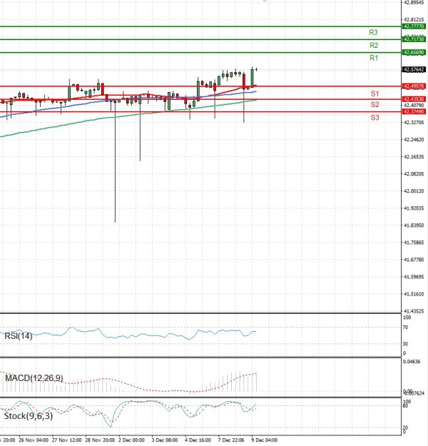 Dollar - Turkish Lira Analiza Tehnička analiza 09/12/2025