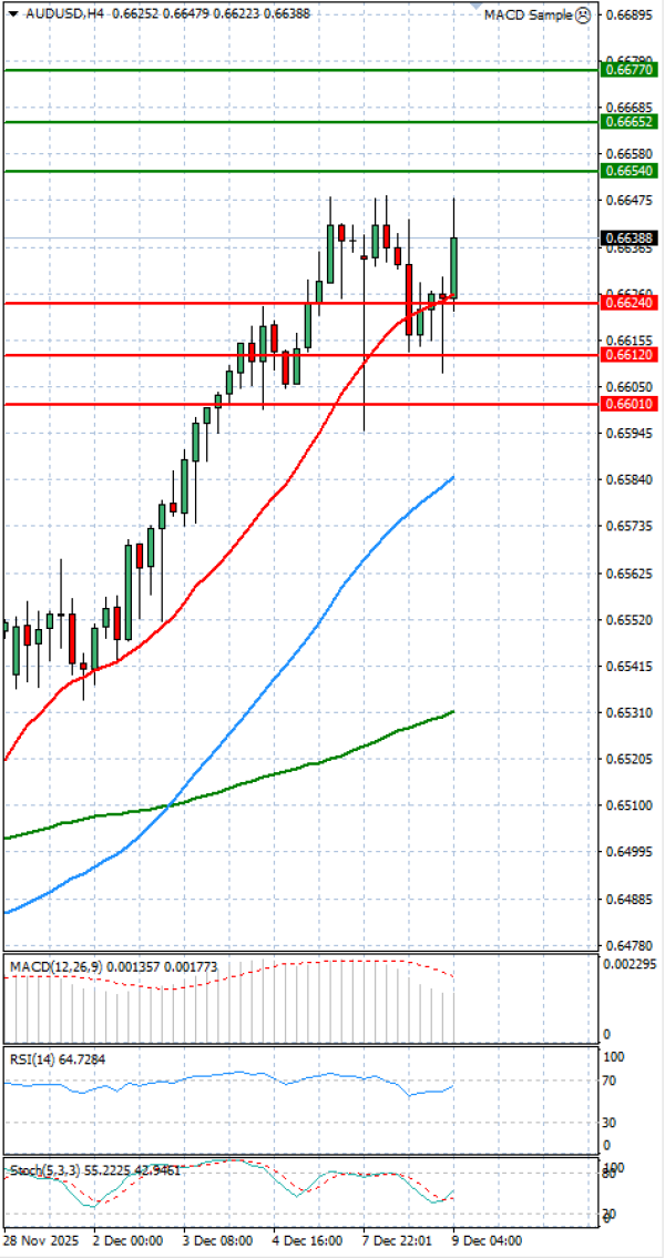 Australski dolar - Dolar Analiza Tehnička analiza 09/12/2025