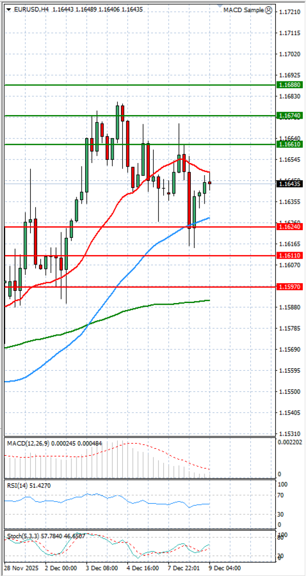 Euro - Dolar Analiza Tehnička analiza 09/12/2025