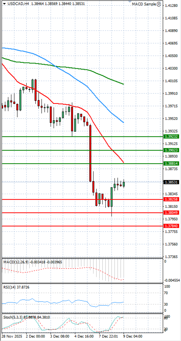 Dollar - Kanadski dolar Analiza Tehnička analiza 09/12/2025